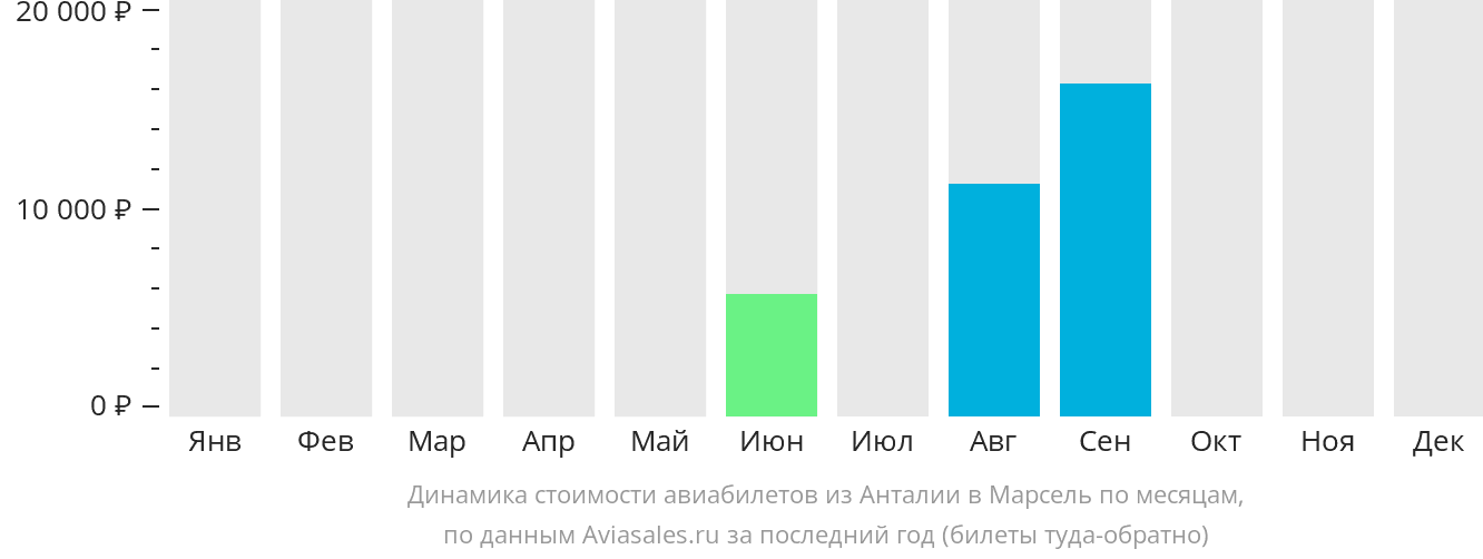 Динамика стоимости авиабилетов из Антальи в Марсель по месяцам