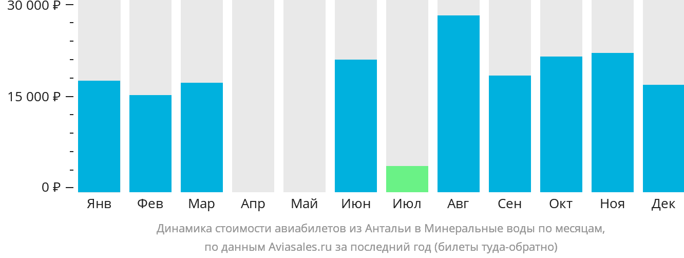Динамика стоимости авиабилетов из Антальи в Минеральные Воды по месяцам