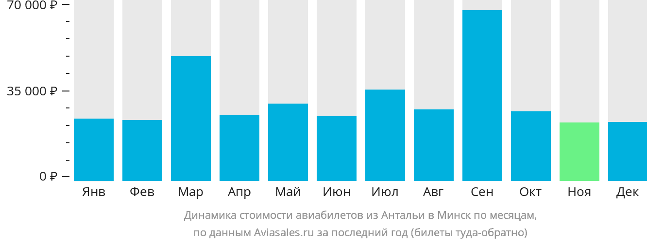 Динамика стоимости авиабилетов из Антальи в Минск по месяцам