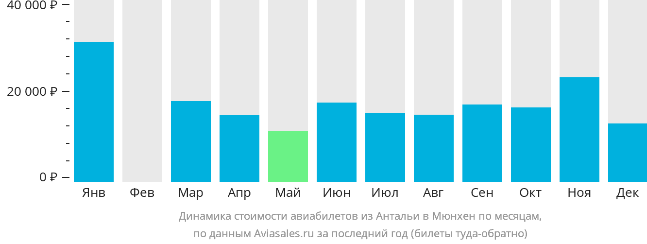 Динамика стоимости авиабилетов из Антальи в Мюнхен по месяцам
