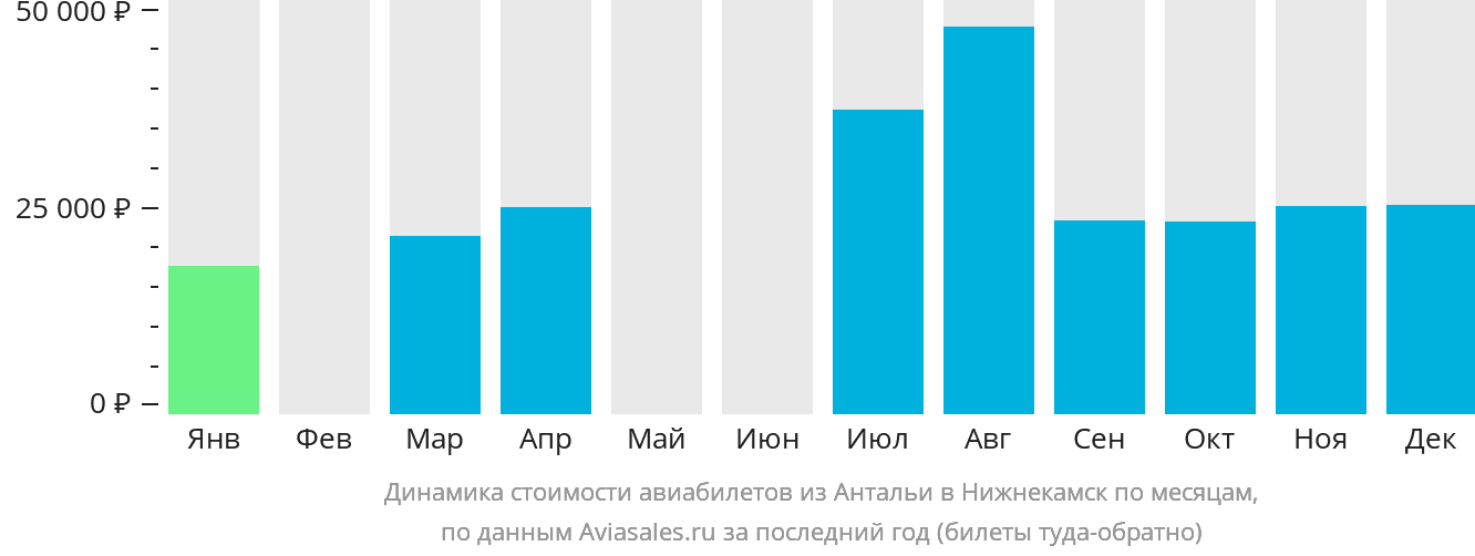 Динамика стоимости авиабилетов из Антальи в Набережные Челны (Нижнекамск) по месяцам