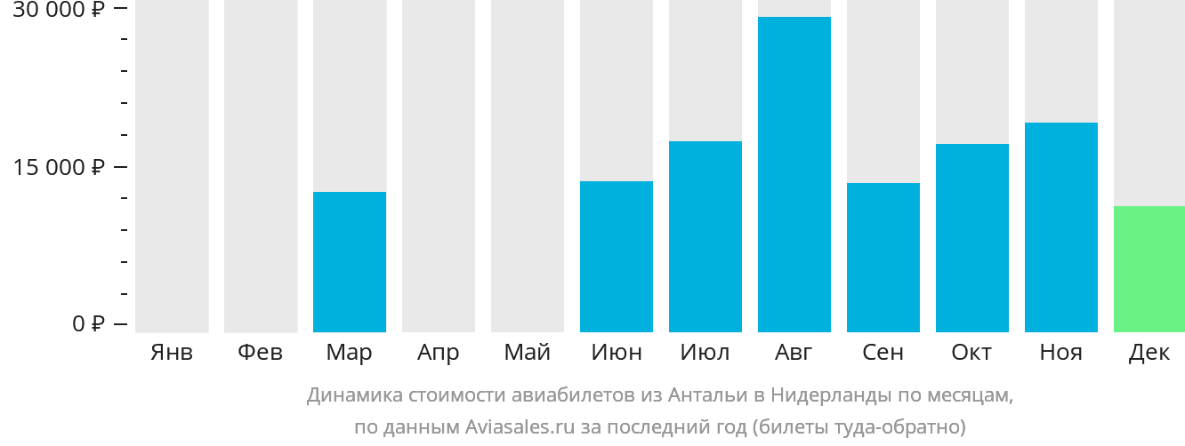Динамика стоимости авиабилетов из Антальи в Нидерланды по месяцам