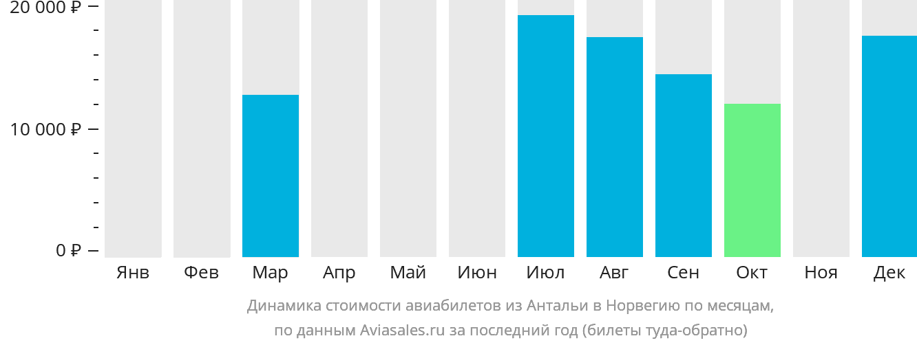Динамика стоимости авиабилетов из Антальи в Норвегию по месяцам