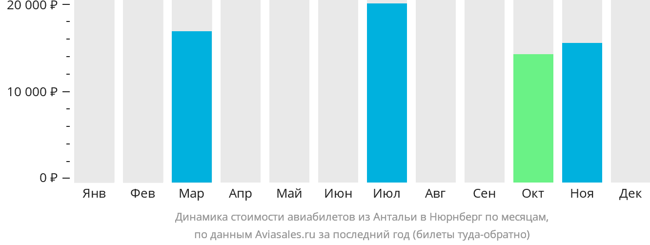 Динамика стоимости авиабилетов из Антальи в Нюрнберг по месяцам