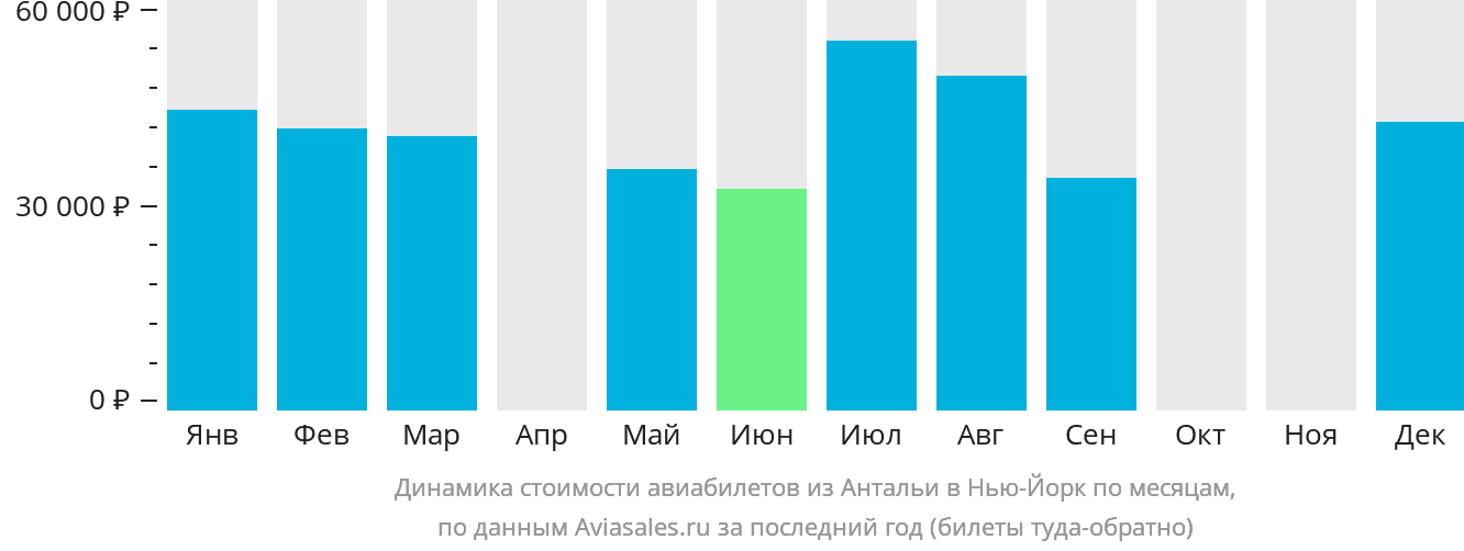 Динамика стоимости авиабилетов из Антальи в Нью-Йорк по месяцам