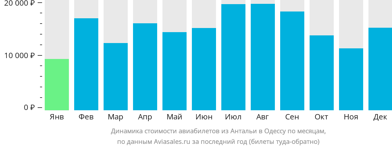 Динамика стоимости авиабилетов из Антальи в Одессу по месяцам