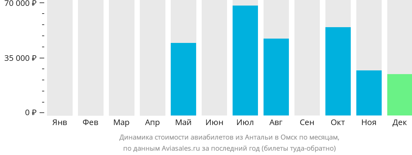 Динамика стоимости авиабилетов из Антальи в Омск по месяцам