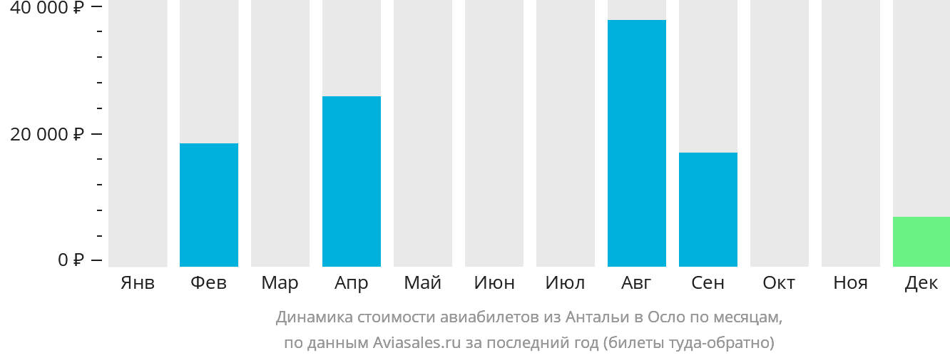 Динамика стоимости авиабилетов из Антальи в Осло по месяцам