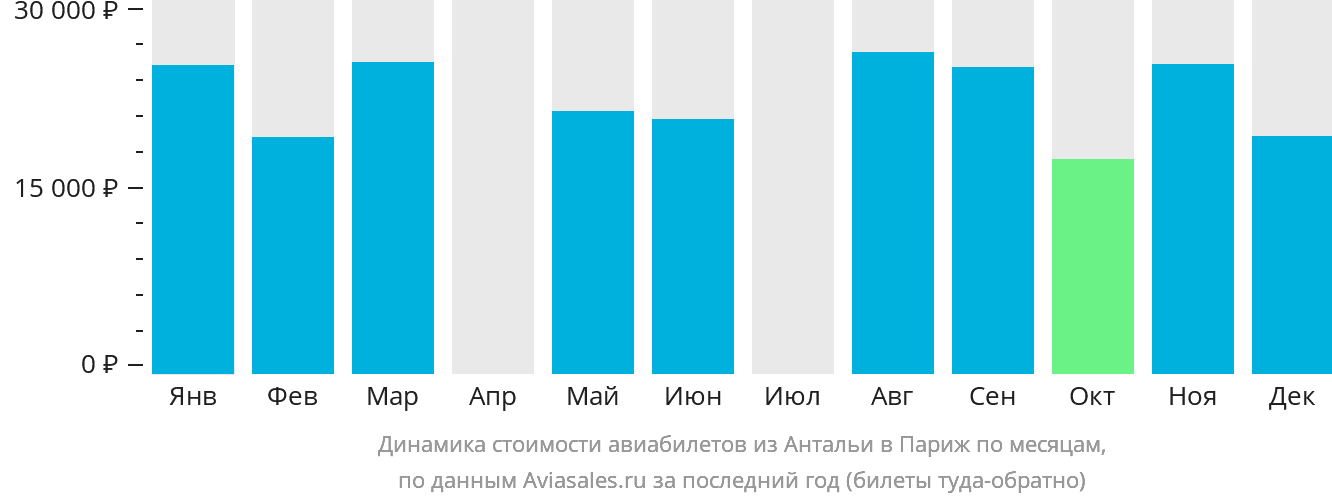 Динамика стоимости авиабилетов из Антальи в Париж по месяцам