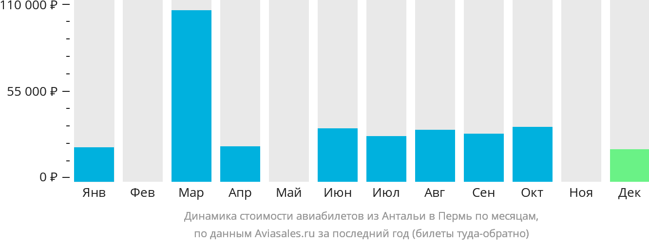 Динамика стоимости авиабилетов из Антальи в Пермь по месяцам