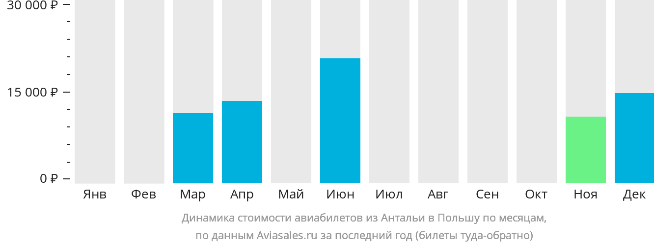 Динамика стоимости авиабилетов из Антальи в Польшу по месяцам