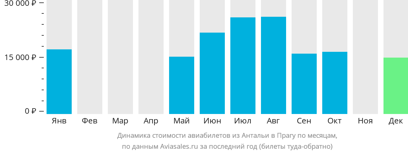 Динамика стоимости авиабилетов из Антальи в Прагу по месяцам