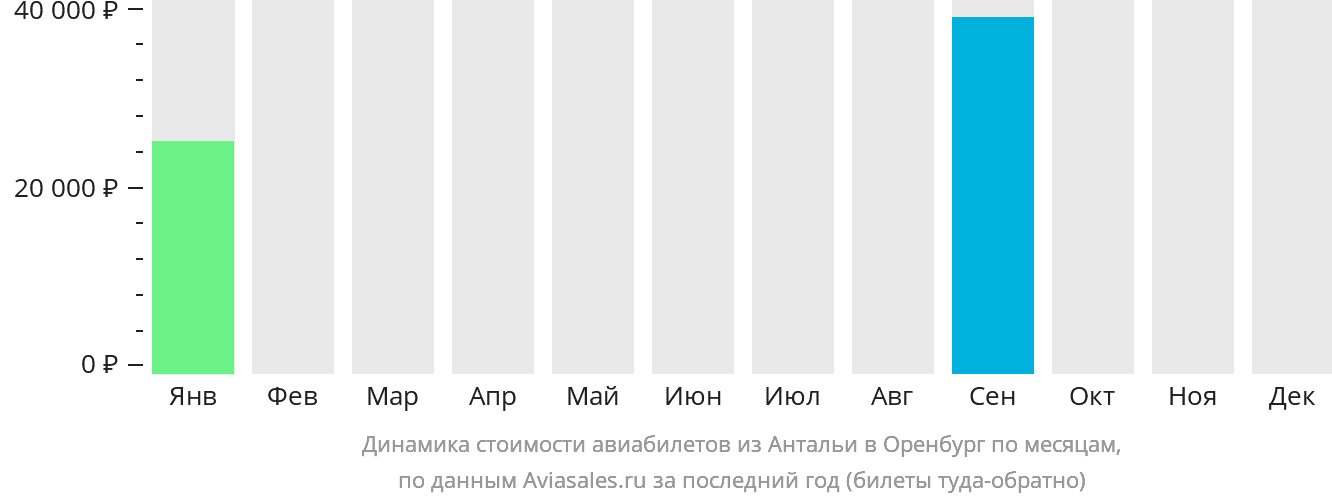 Динамика стоимости авиабилетов из Антальи в Оренбург по месяцам