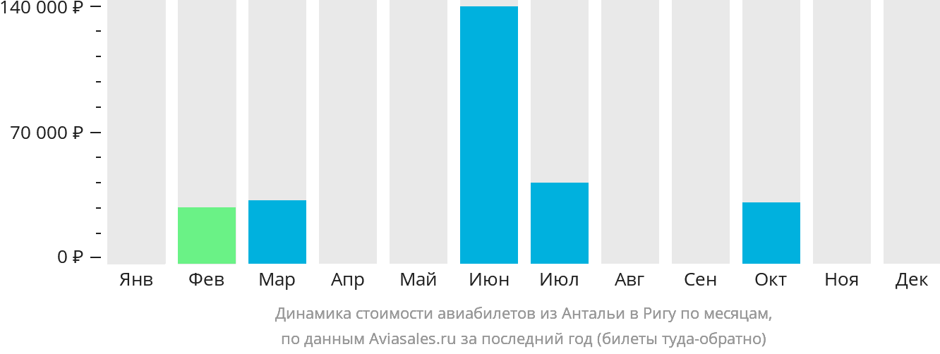 Динамика стоимости авиабилетов из Антальи в Ригу по месяцам