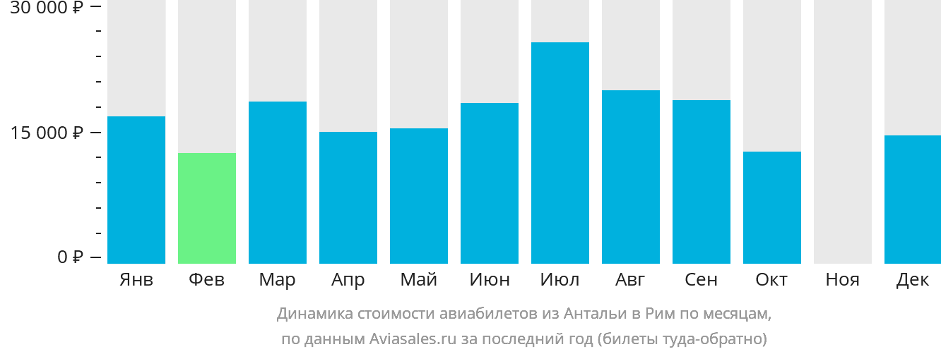 Динамика стоимости авиабилетов из Антальи в Рим по месяцам