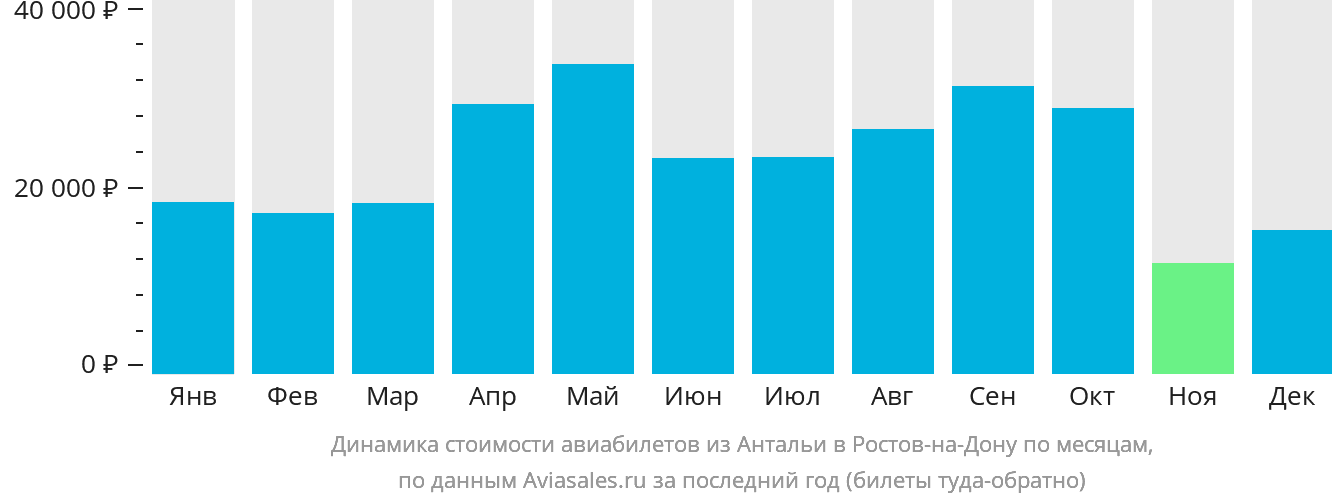 Динамика стоимости авиабилетов из Антальи в Ростов-на-Дону по месяцам