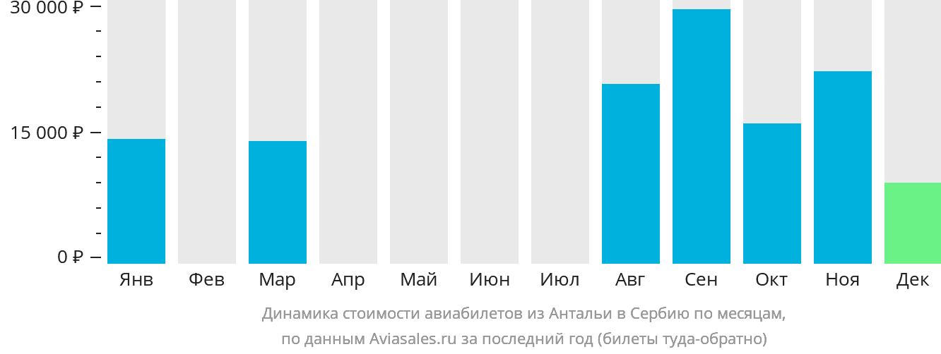 Динамика стоимости авиабилетов из Антальи в Сербию по месяцам