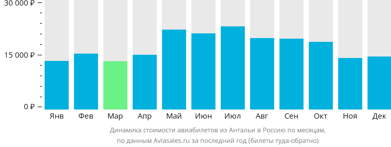 Динамика стоимости авиабилетов из Антальи в Россию по месяцам