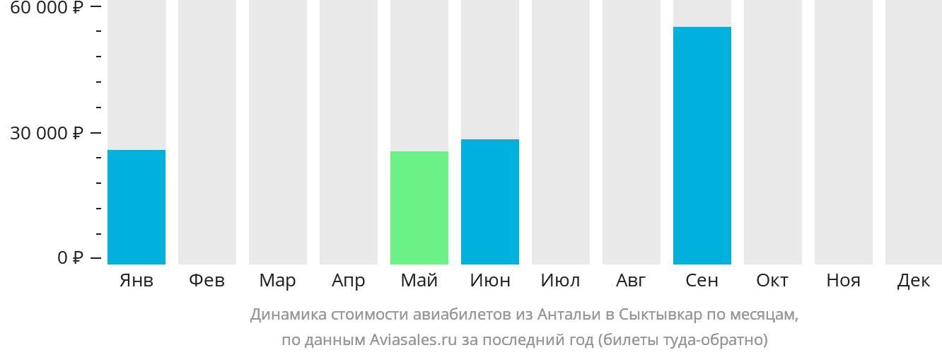 Динамика стоимости авиабилетов из Антальи в Сыктывкар по месяцам