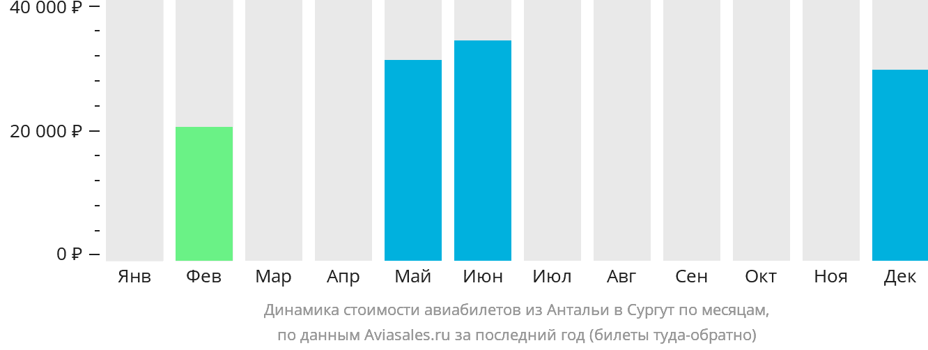 Динамика стоимости авиабилетов из Антальи в Сургут по месяцам