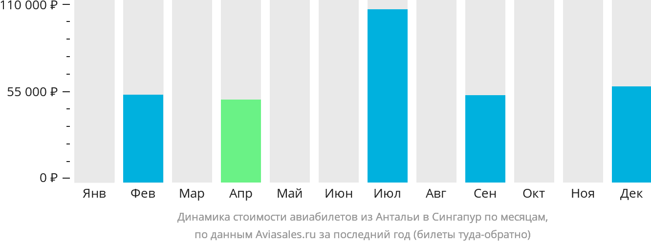 Динамика стоимости авиабилетов из Антальи в Сингапур по месяцам