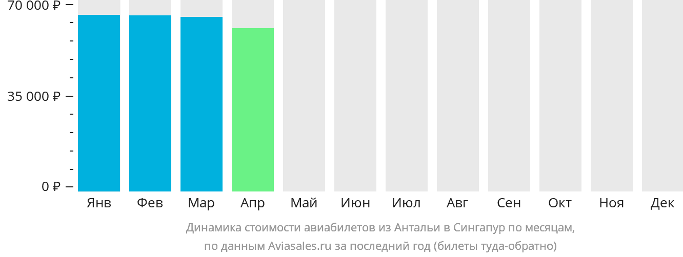 Динамика стоимости авиабилетов из Антальи в Сингапур по месяцам