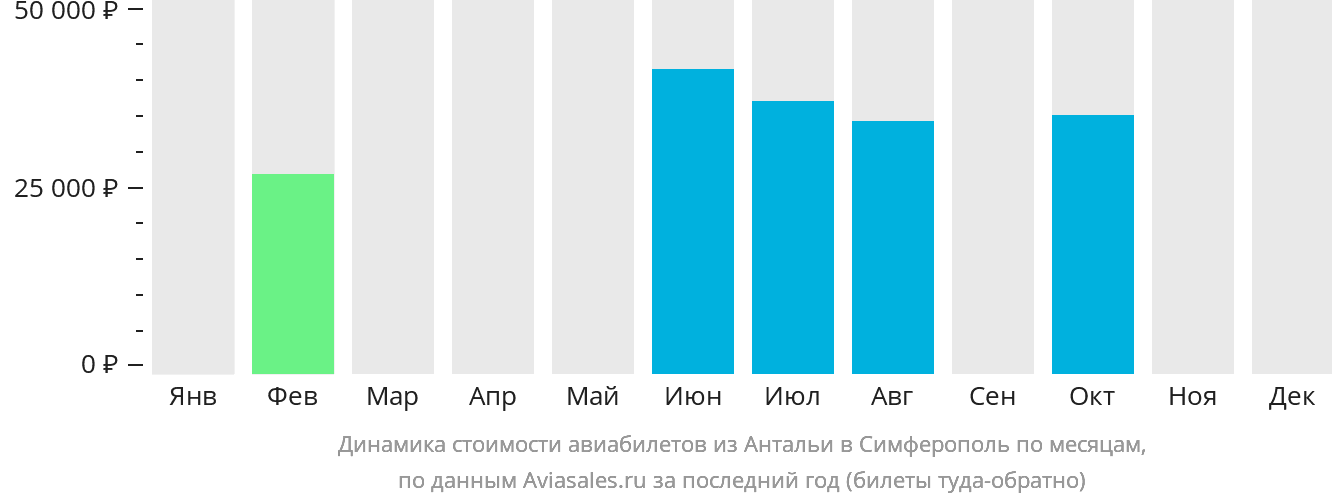 Динамика стоимости авиабилетов из Антальи в Симферополь по месяцам