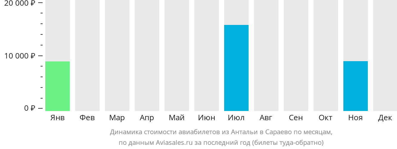 Динамика стоимости авиабилетов из Антальи в Сараево по месяцам