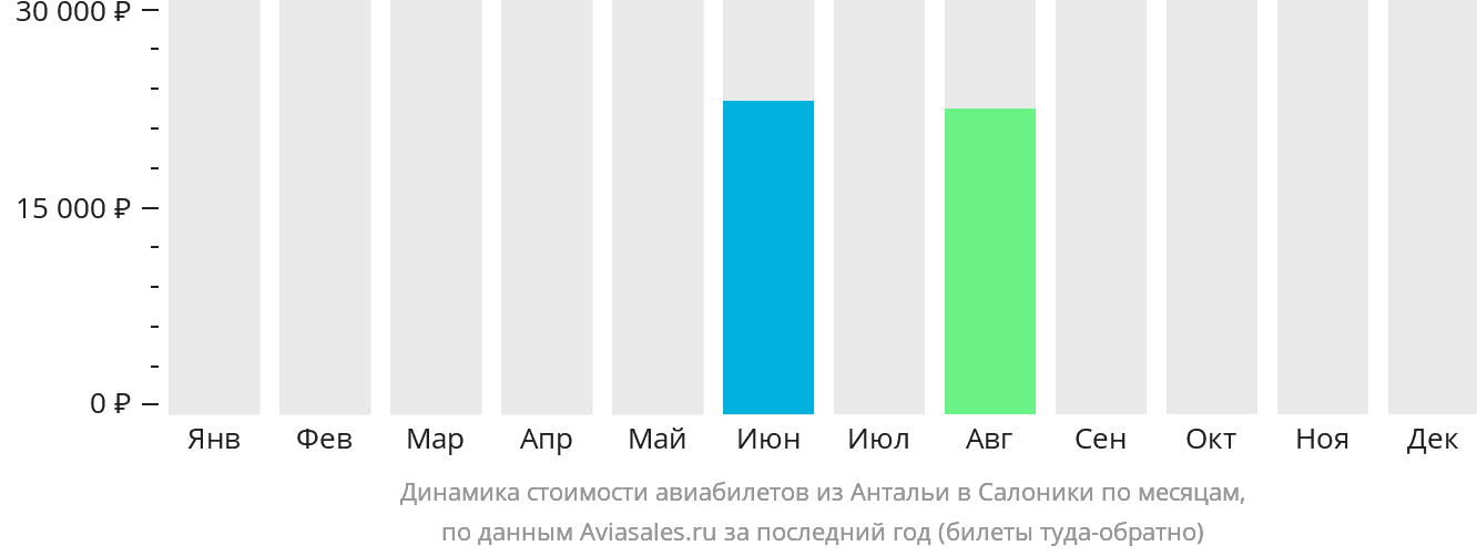 Динамика стоимости авиабилетов из Антальи в Салоники по месяцам