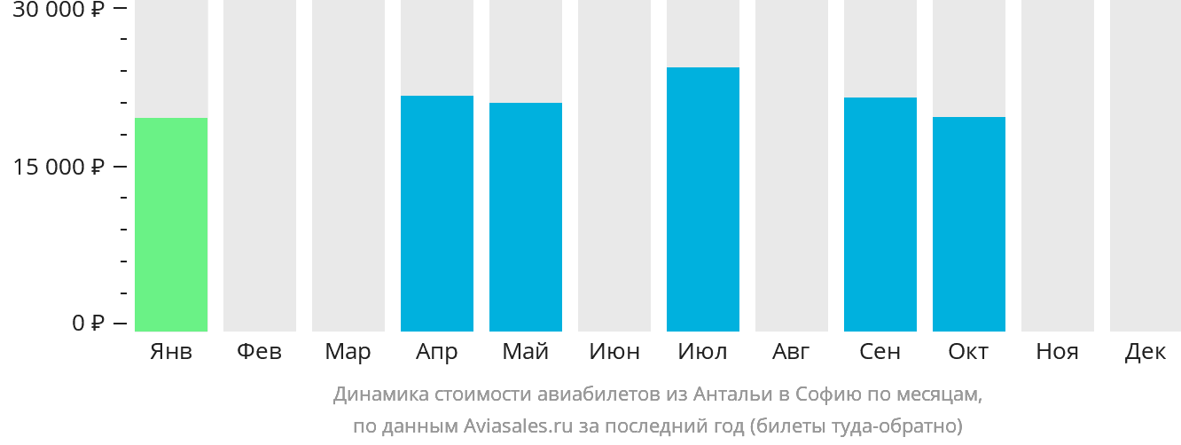 Динамика стоимости авиабилетов из Антальи в Софию по месяцам