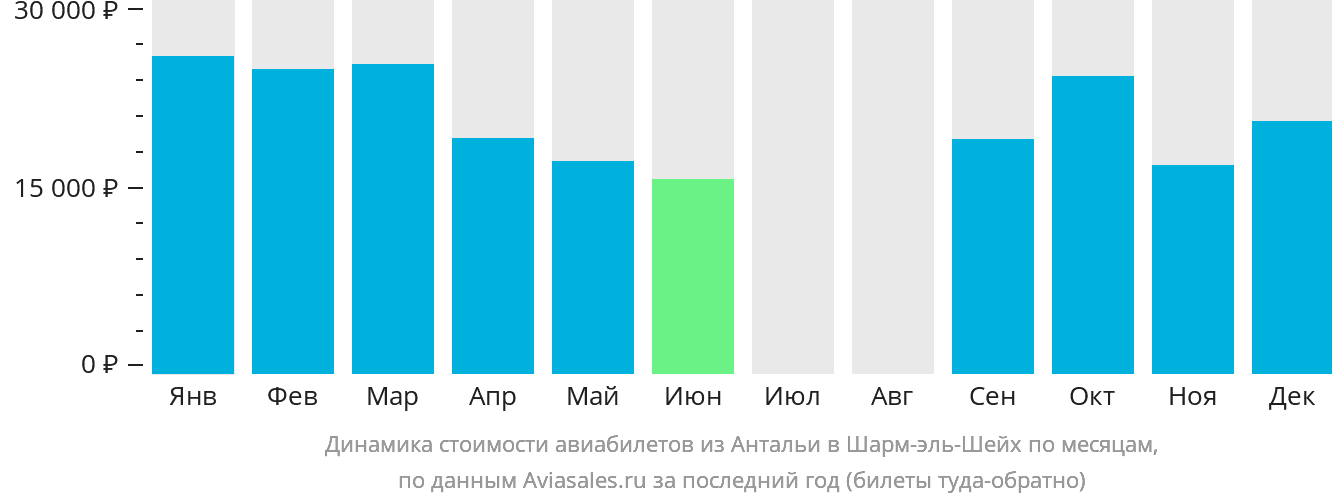 Динамика стоимости авиабилетов из Антальи в Шарм-эш-Шейх по месяцам