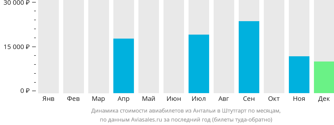 Динамика стоимости авиабилетов из Антальи в Штутгарт по месяцам