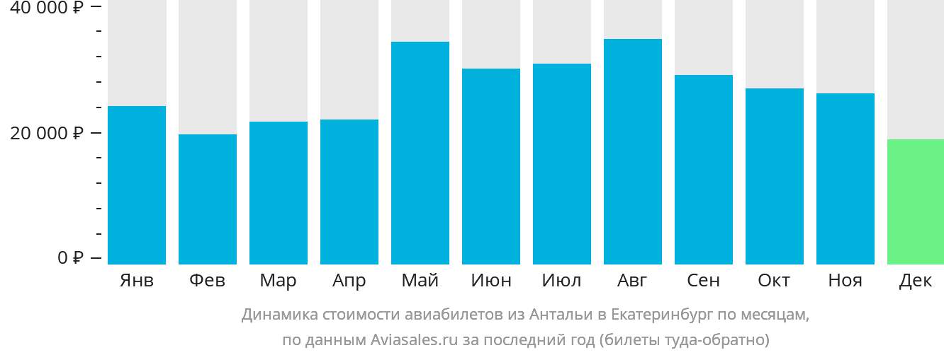 Динамика стоимости авиабилетов из Антальи в Екатеринбург по месяцам