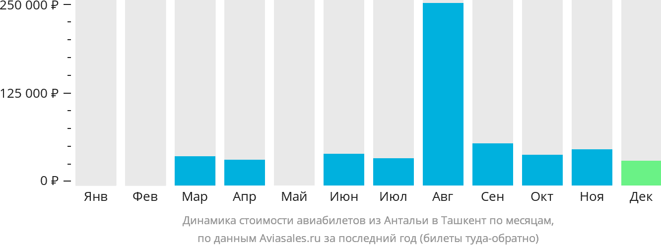 Динамика стоимости авиабилетов из Антальи в Ташкент по месяцам