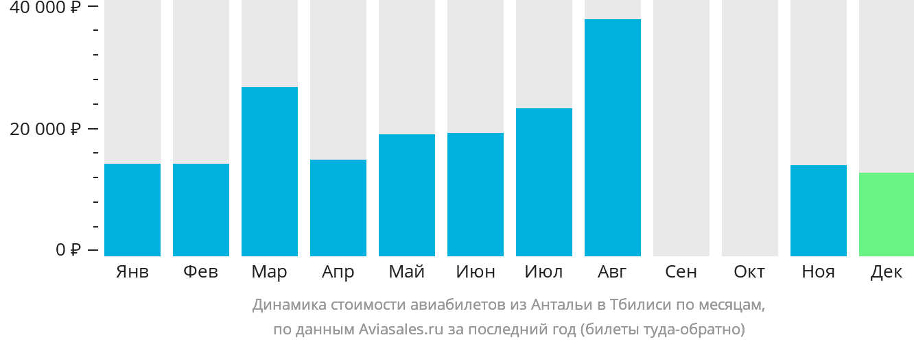 Динамика стоимости авиабилетов из Антальи в Тбилиси по месяцам