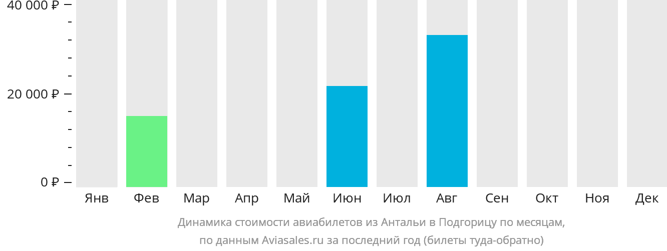 Динамика стоимости авиабилетов из Антальи в Подгорицу по месяцам