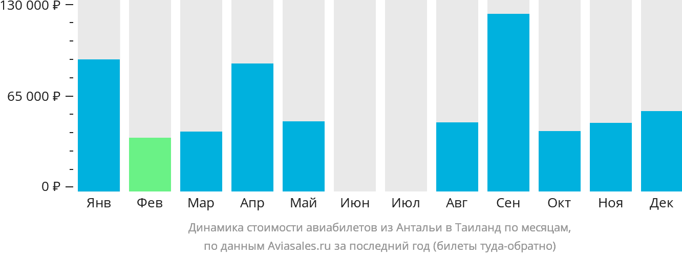 Динамика стоимости авиабилетов из Антальи в Таиланд по месяцам