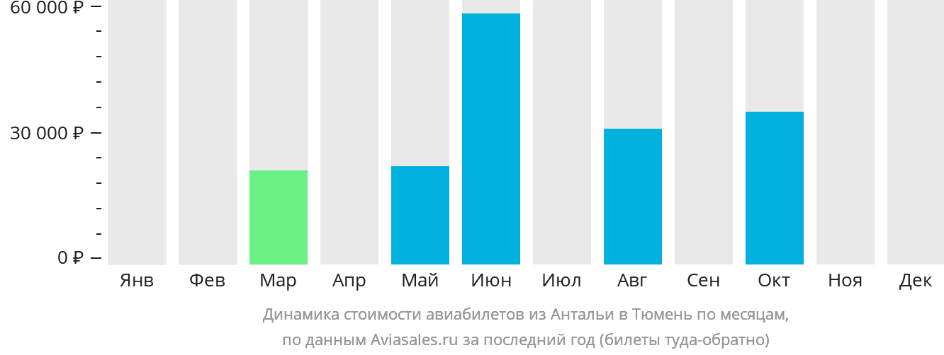 Динамика стоимости авиабилетов из Антальи в Тюмень по месяцам