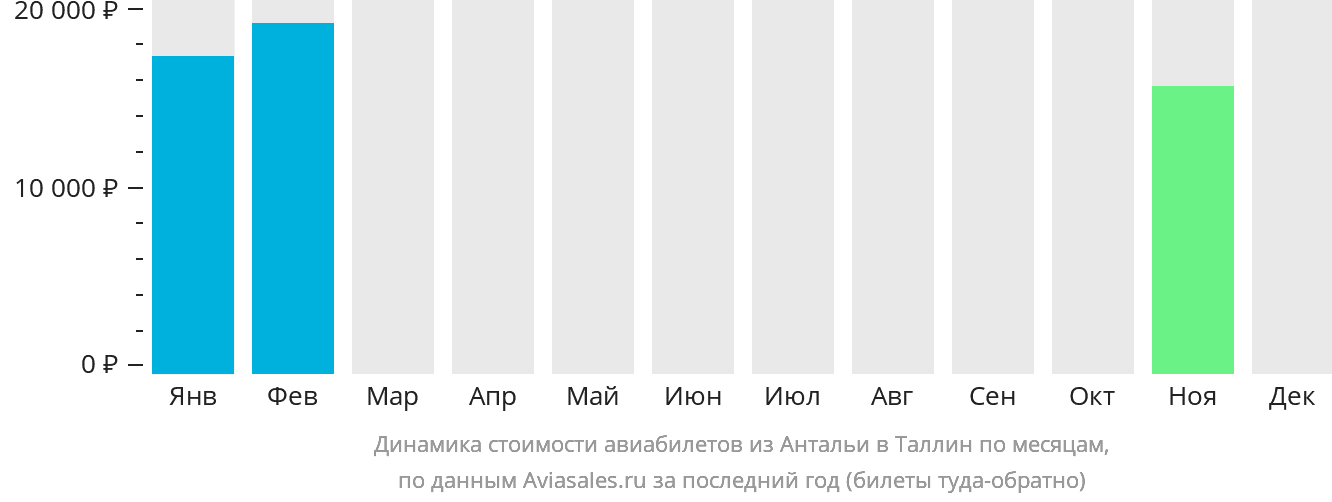 Динамика стоимости авиабилетов из Антальи в Таллин по месяцам