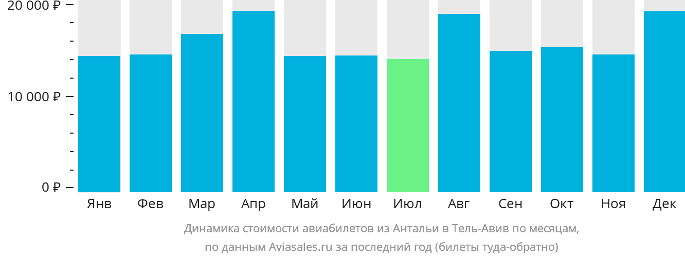 Динамика стоимости авиабилетов из Антальи в Тель-Авив по месяцам
