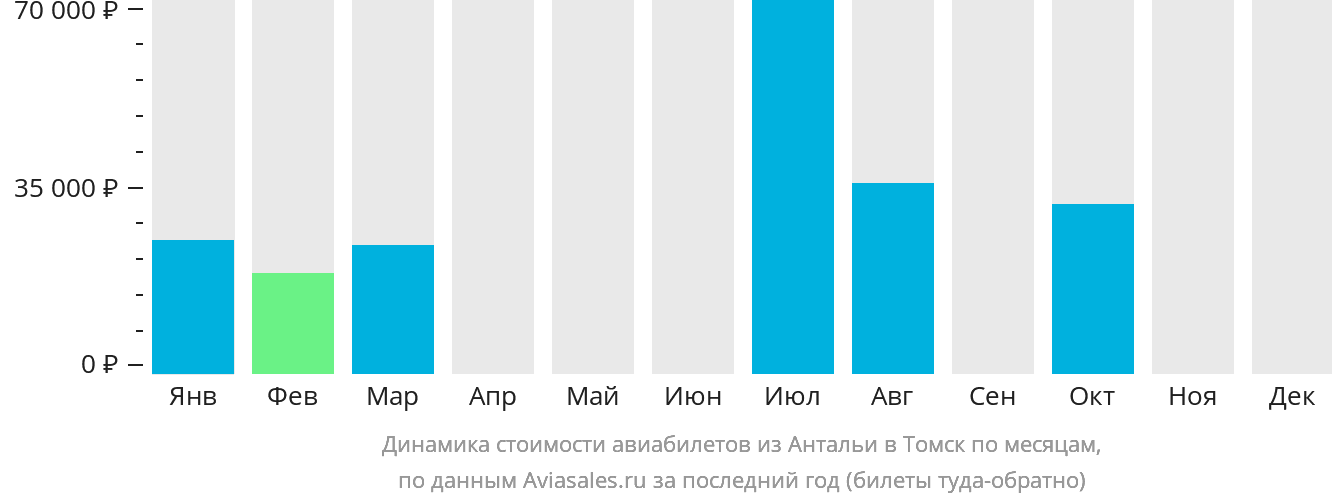 Динамика стоимости авиабилетов из Антальи в Томск по месяцам
