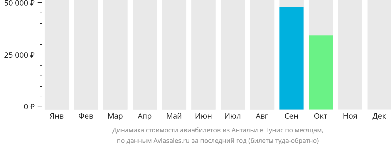 Динамика стоимости авиабилетов из Антальи в Тунис по месяцам