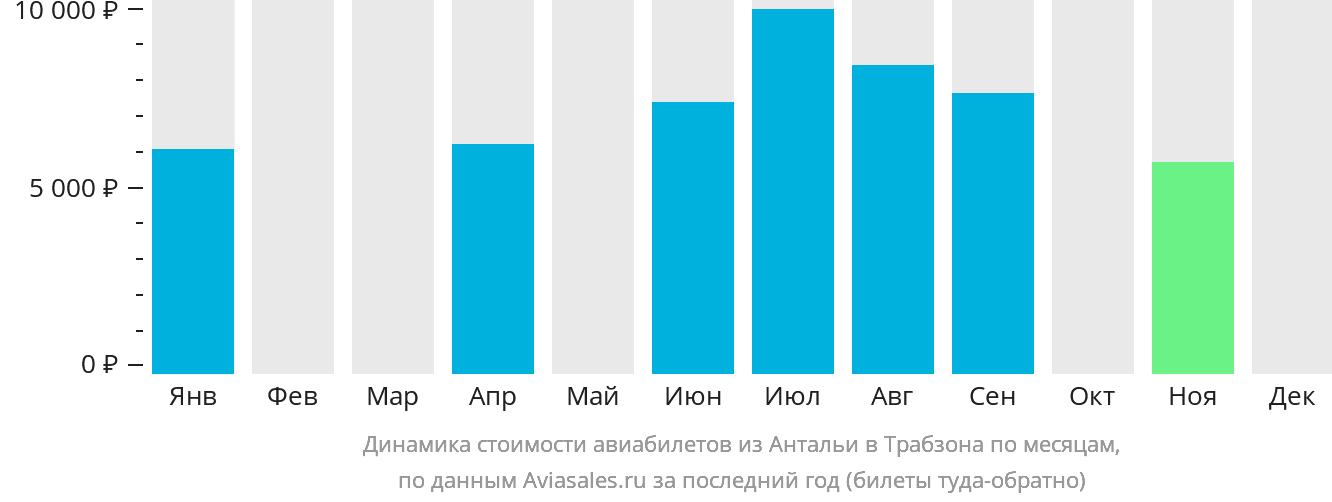 Динамика стоимости авиабилетов из Антальи в Трабзон по месяцам
