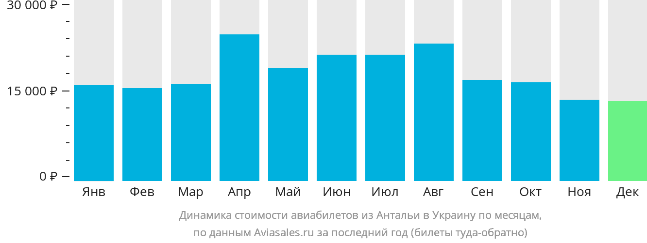 Динамика стоимости авиабилетов из Антальи в Украину по месяцам