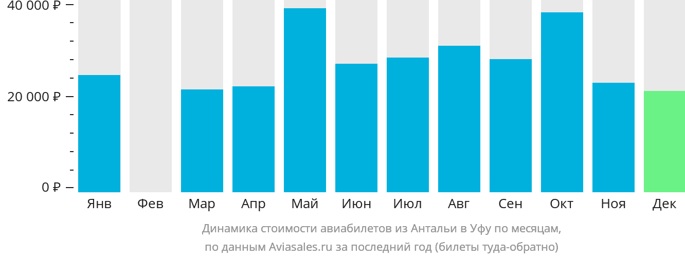 Динамика стоимости авиабилетов из Антальи в Уфу по месяцам
