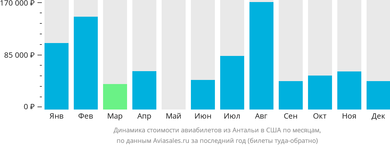Динамика стоимости авиабилетов из Антальи в США по месяцам