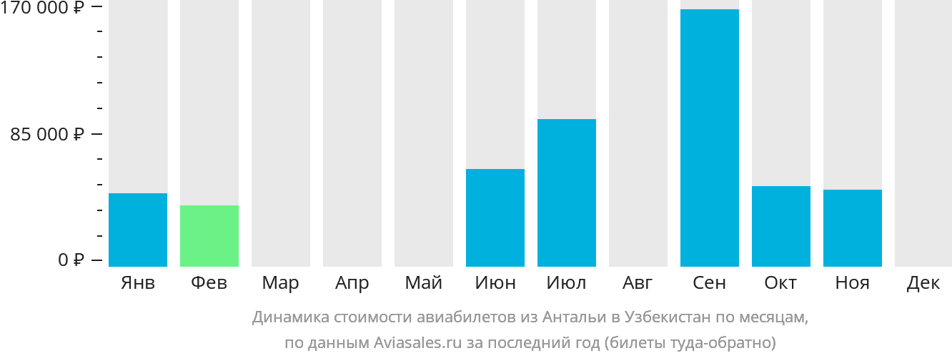 Динамика стоимости авиабилетов из Антальи в Узбекистан по месяцам