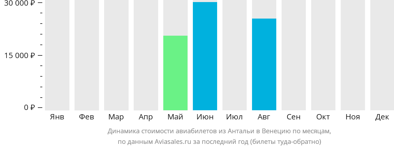Динамика стоимости авиабилетов из Антальи в Венецию по месяцам