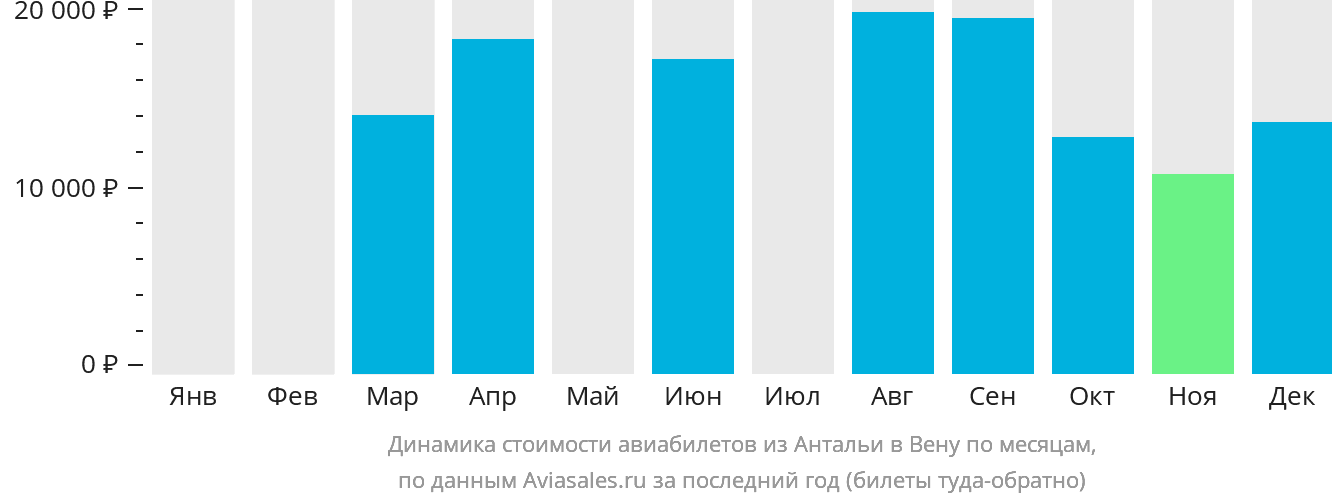 Динамика стоимости авиабилетов из Антальи в Вену по месяцам