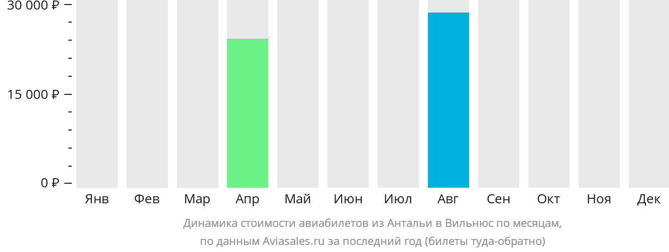 Динамика стоимости авиабилетов из Антальи в Вильнюс по месяцам